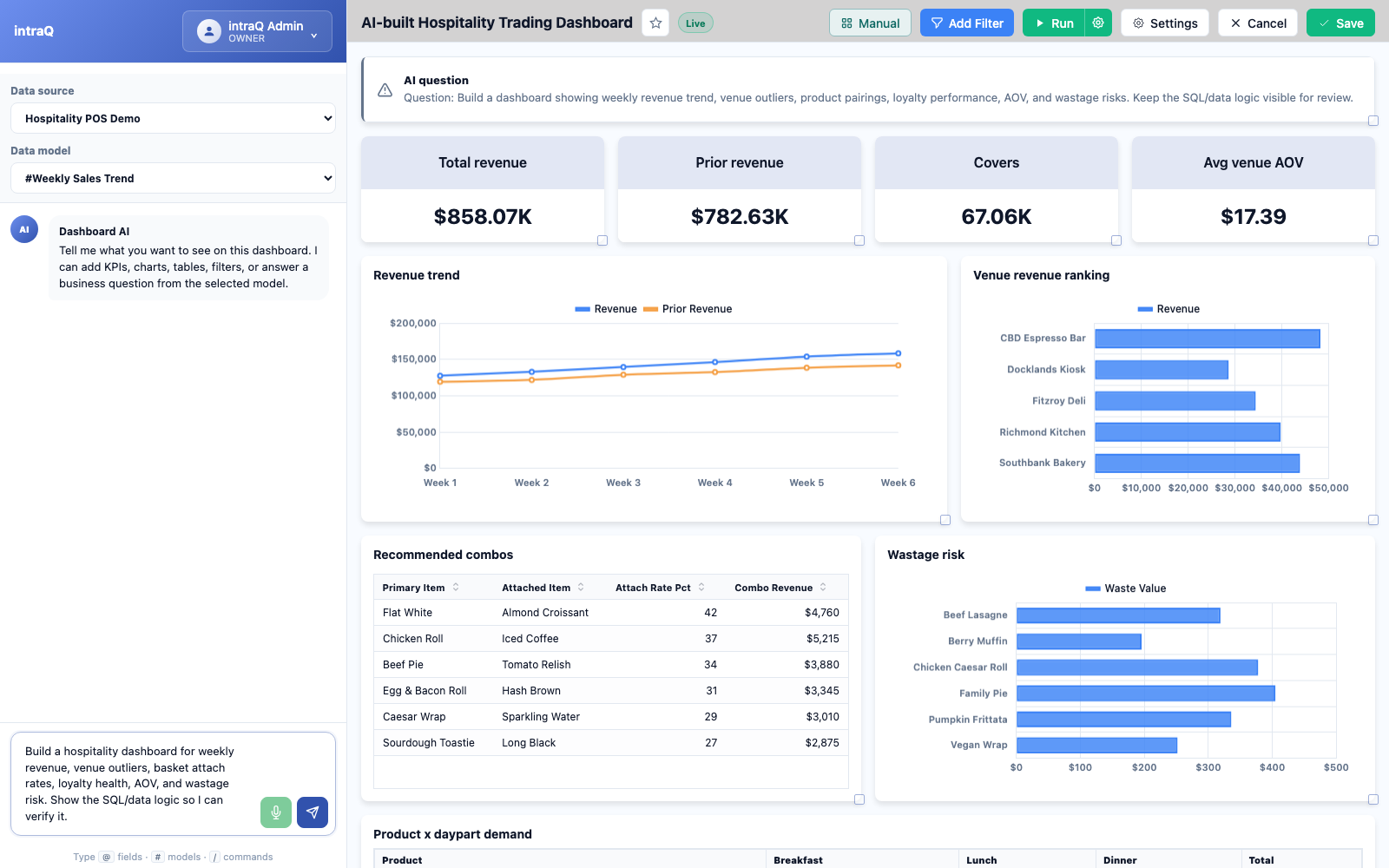 intraQ AI panel turning a plain-English hospitality question into a dashboard with the SQL visible