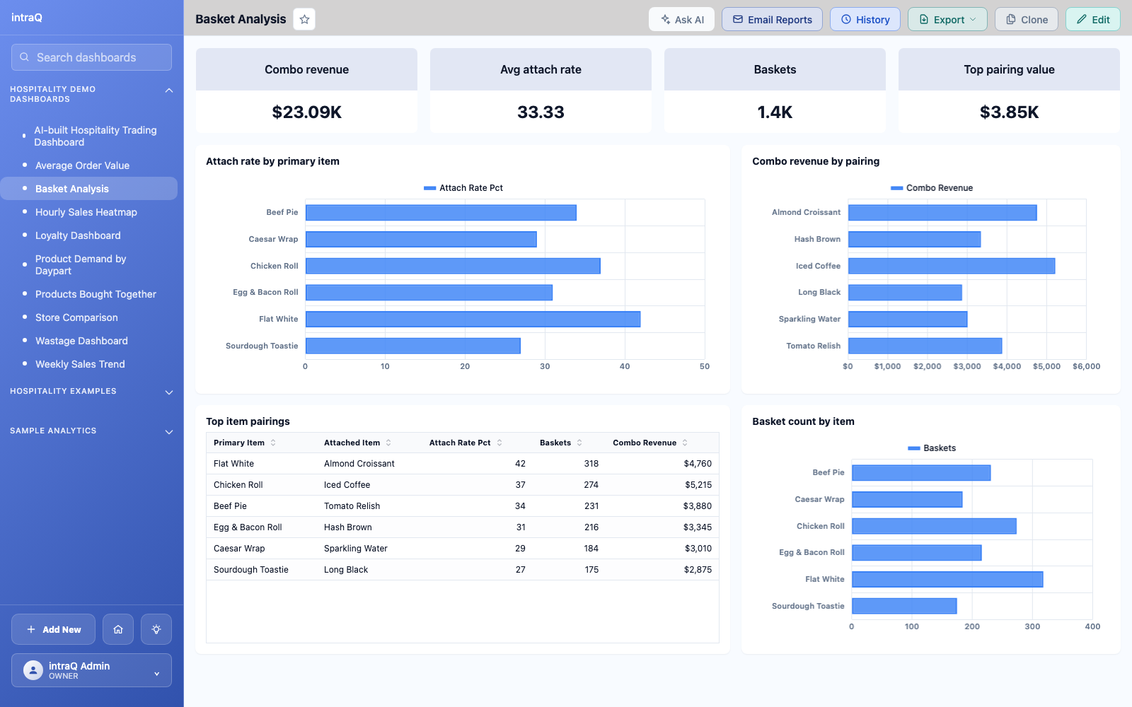 Basket analysis dashboard showing products frequently purchased together and their attach rates