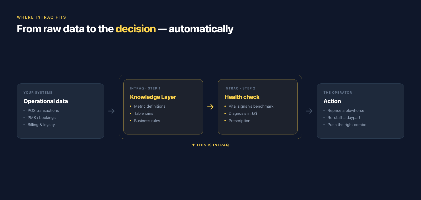 Process map showing intraQ sitting between raw POS and PMS data and the operator action: data flows into the intraQ Knowledge Layer, then a health check of vital signs, diagnosis and prescription, then the operator acts