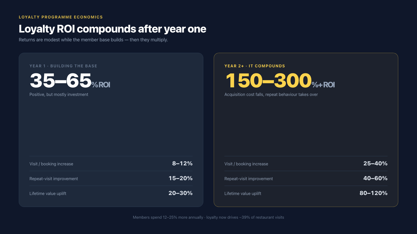 Loyalty ROI comparison: year one returns 35 to 65 percent with 8 to 12 percent visit increase, while year two and beyond returns 150 to 300 percent or more with 25 to 40 percent visit increase and larger repeat-visit and lifetime-value gains