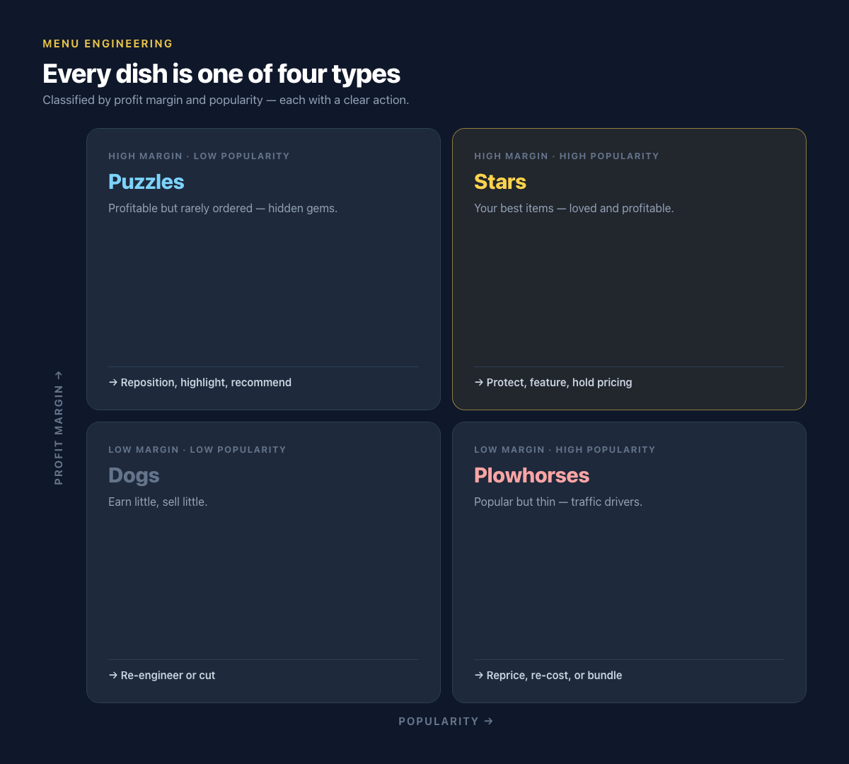 Menu engineering matrix: a two-by-two grid of profit margin against popularity showing stars (high margin, high popularity), puzzles (high margin, low popularity), plowhorses (low margin, high popularity), and dogs (low margin, low popularity), each with its recommended action