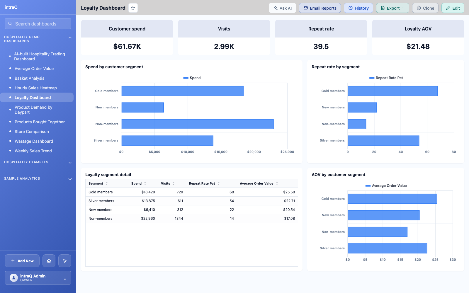 Loyalty dashboard showing member versus non-member spend, repeat purchase rate, and top members