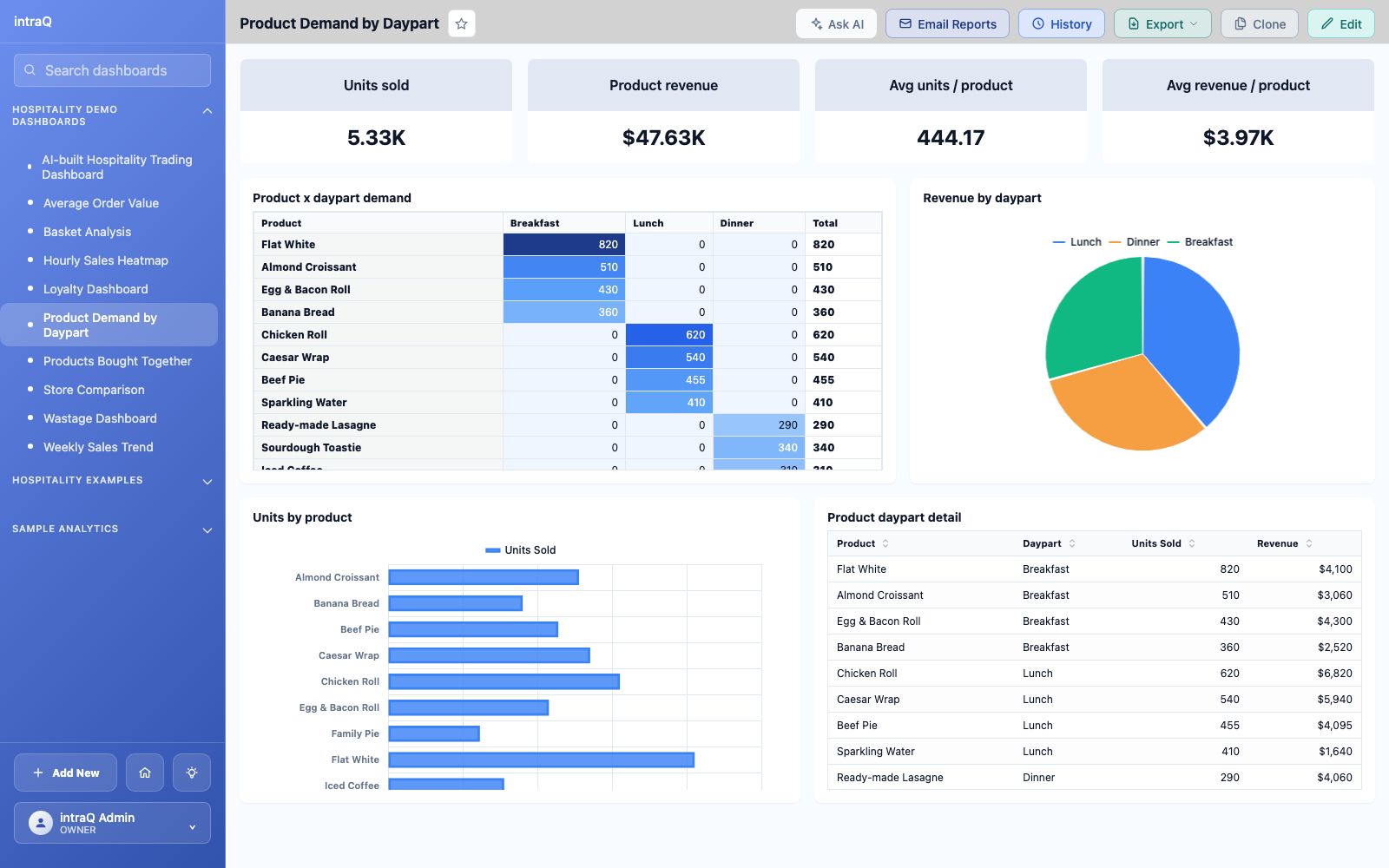Chart of top-selling products by time of day showing which items peak in morning, midday, and evening
