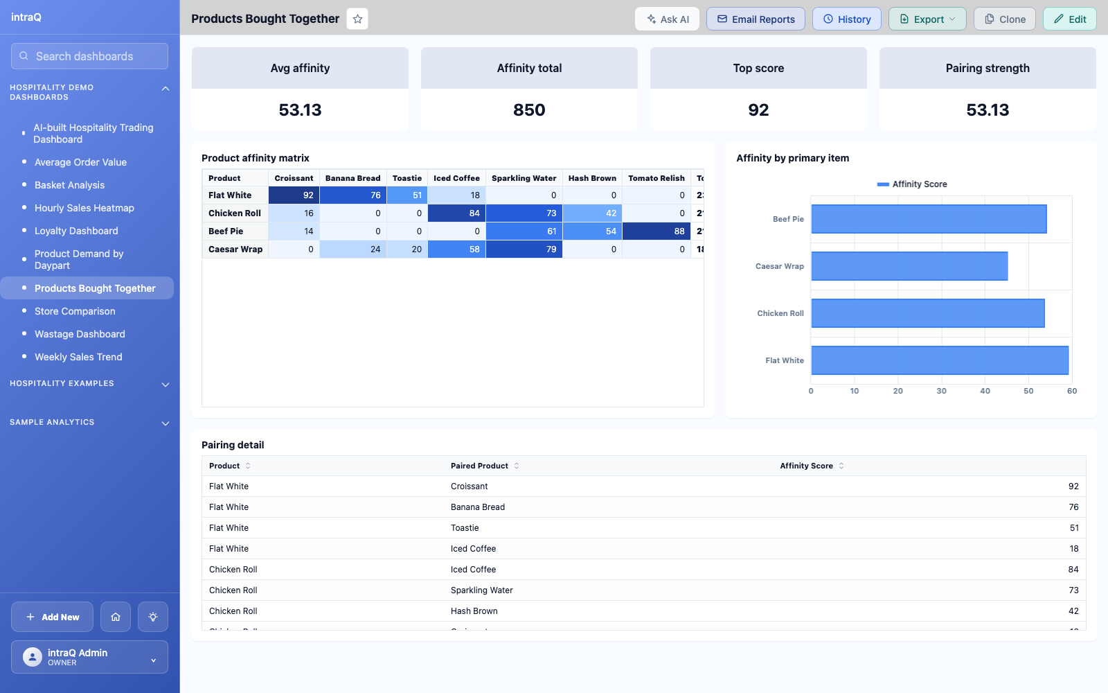 Product affinity matrix showing which menu items are most often bought together