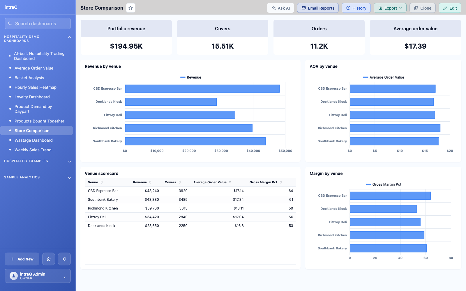 Store-wise comparison dashboard ranking venues by revenue, covers, and average order value